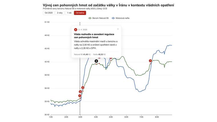 Nafta už stojí přes 46 korun, stát o nové regulaci cen zatím nerozhodl