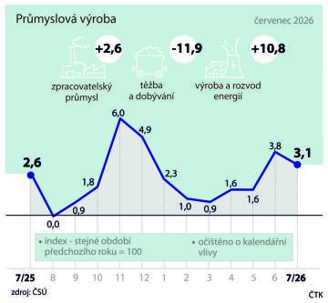 Průmyslová výroba v Česku v červenci zpomalila meziročně růst