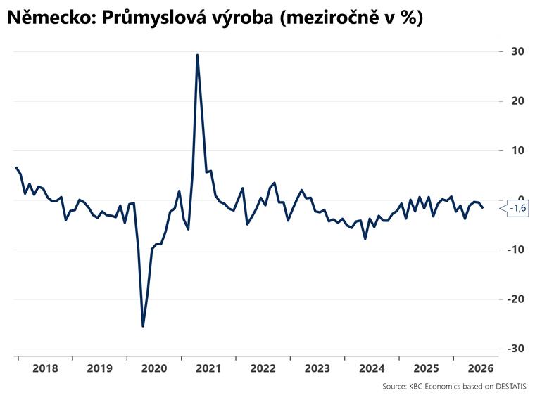 Německý průmysl v létě znovu ztratil dech
