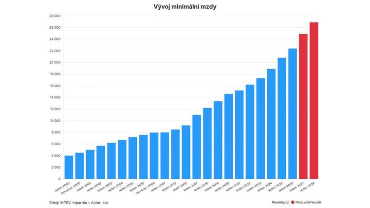 Minimální mzda vzroste o 2500 korun