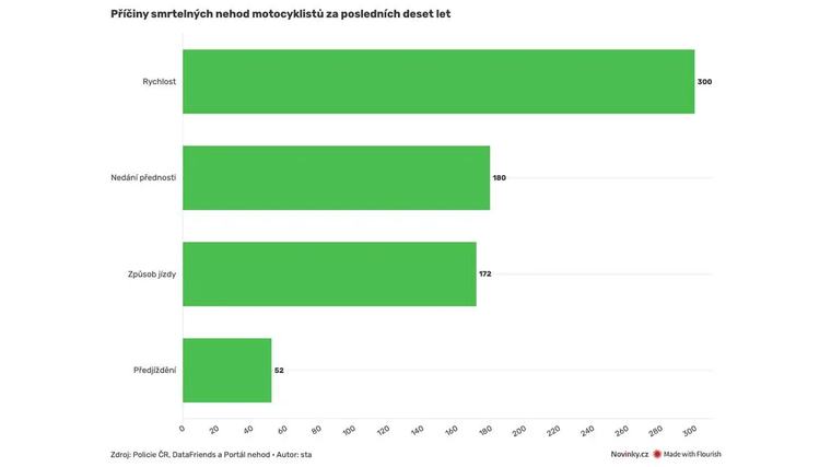 Za deset let stovky mrtvých motorkářů. Nejčastěji bourají mladí jezdci