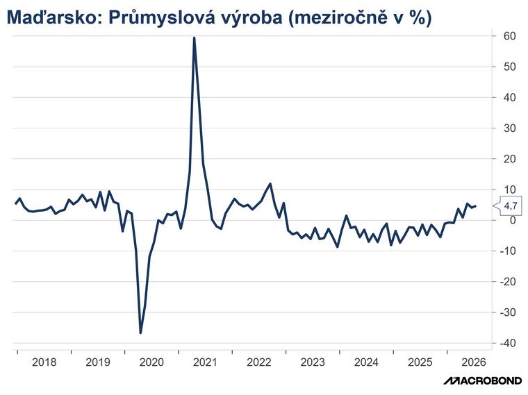 Maďarský průmysl překvapil svižnějším růstem
