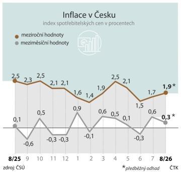 Inflace v srpnu zrychlila na 1,9 %, zdražení paliv vyvažují potraviny