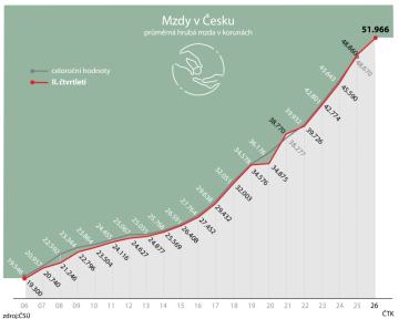 Průměrná mzda ve 2. čtvrtletí rostla na 51.966 Kč, reálně je pod rekordní úrovní